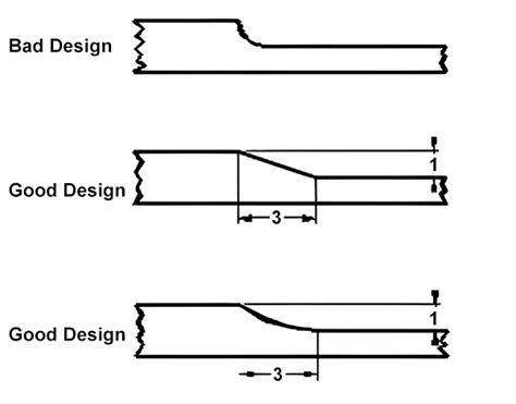 wall thickness design principles